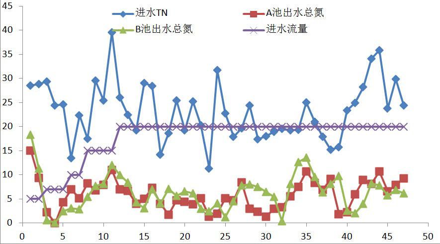 總氮處理設備