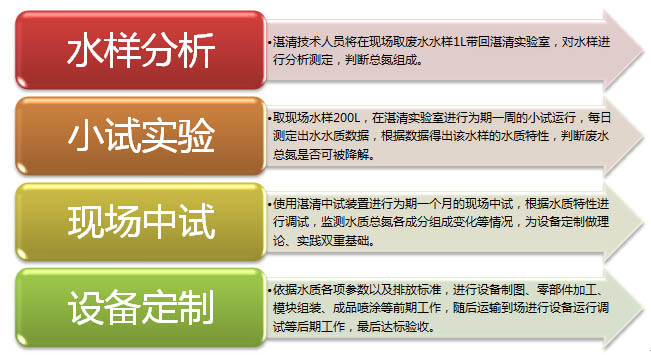 總氮處理設備