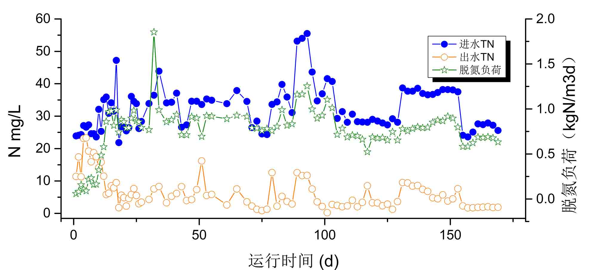 總氮處理設備